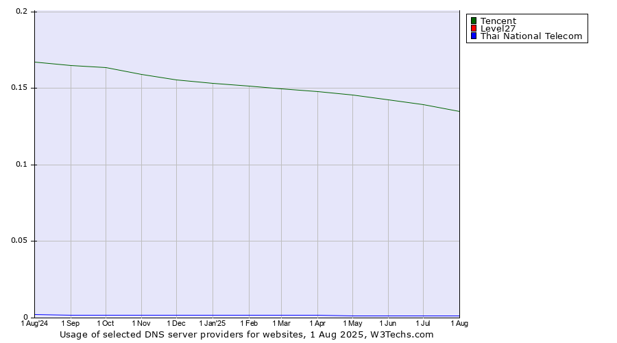 Historical trends in the usage of Tencent vs. Level27 vs. Thai National Telecom