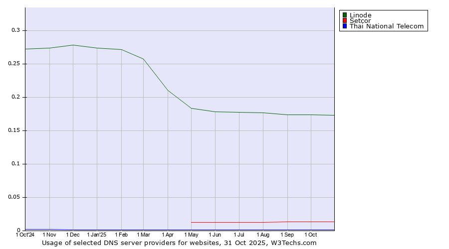 Historical trends in the usage of Linode vs. Setcor vs. Thai National Telecom