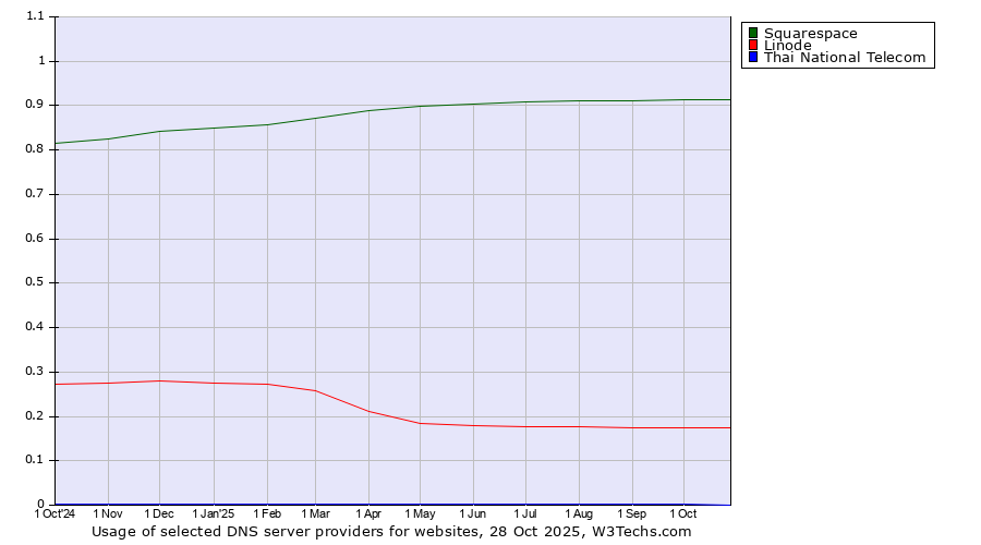 Historical trends in the usage of Squarespace vs. Linode vs. Thai National Telecom