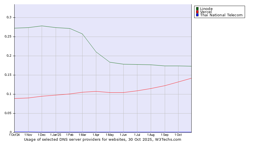 Historical trends in the usage of Linode vs. Vercel vs. Thai National Telecom