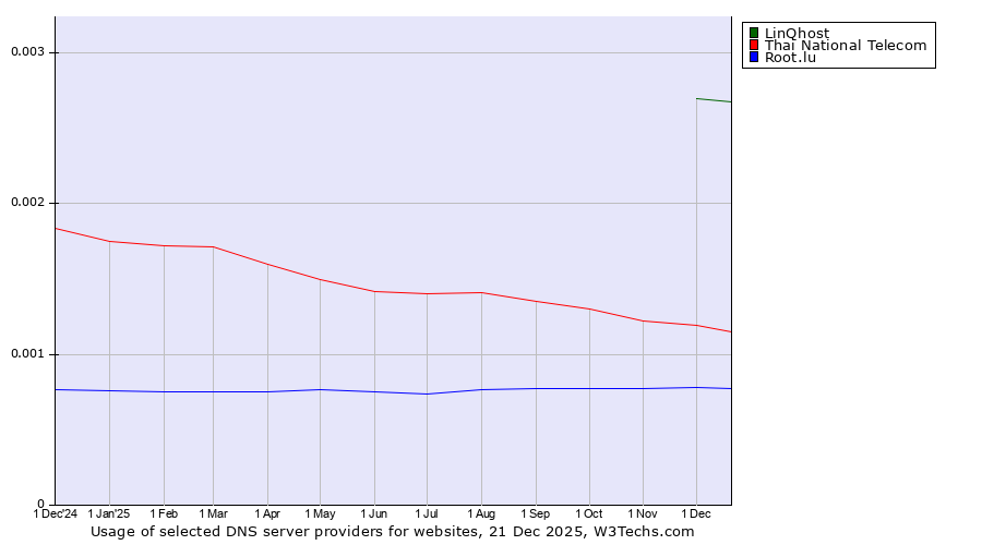 Historical trends in the usage of LinQhost vs. Thai National Telecom vs. Root.lu