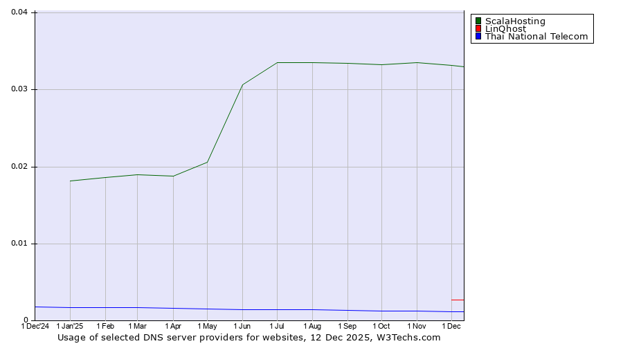 Historical trends in the usage of ScalaHosting vs. LinQhost vs. Thai National Telecom