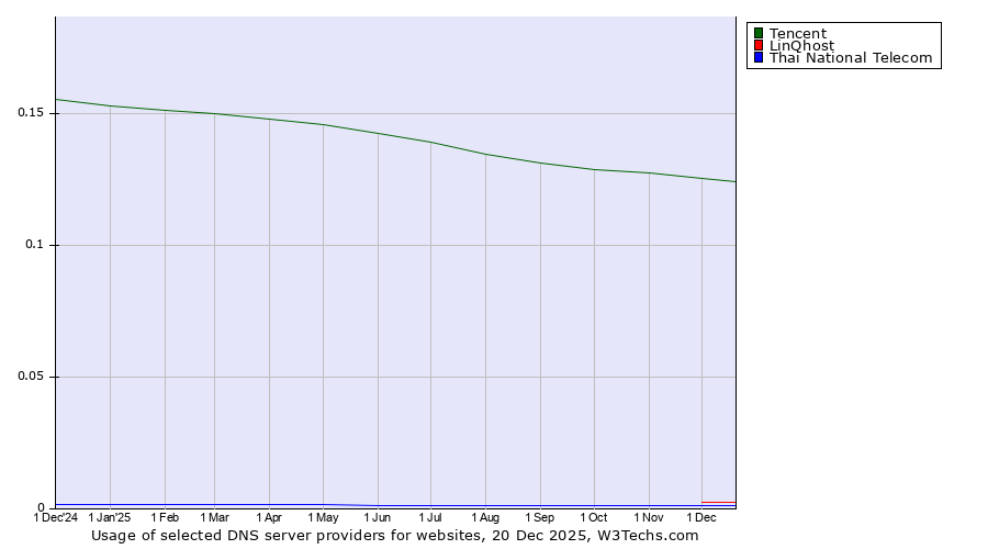 Historical trends in the usage of Tencent vs. LinQhost vs. Thai National Telecom