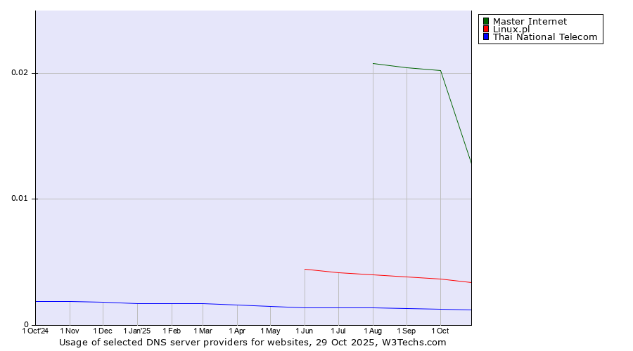 Historical trends in the usage of Master Internet vs. Linux.pl vs. Thai National Telecom