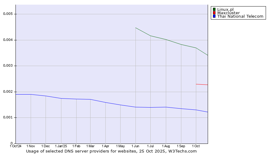 Historical trends in the usage of Linux.pl vs. Maxcluster vs. Thai National Telecom