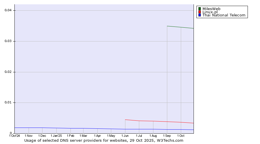 Historical trends in the usage of MilesWeb vs. Linux.pl vs. Thai National Telecom