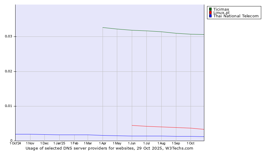 Historical trends in the usage of Ticimax vs. Linux.pl vs. Thai National Telecom
