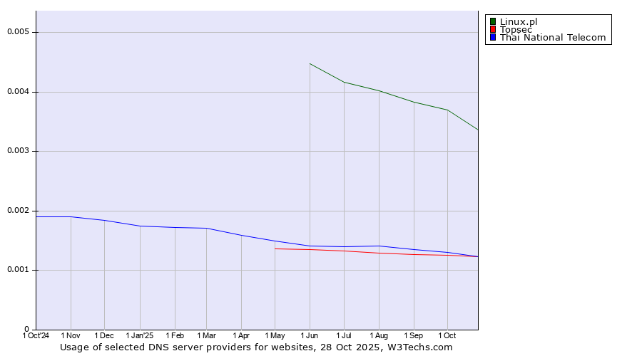 Historical trends in the usage of Linux.pl vs. Thai National Telecom vs. Topsec