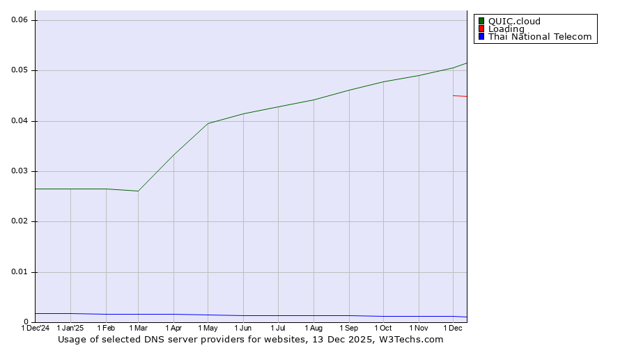 Historical trends in the usage of QUIC.cloud vs. Loading vs. Thai National Telecom