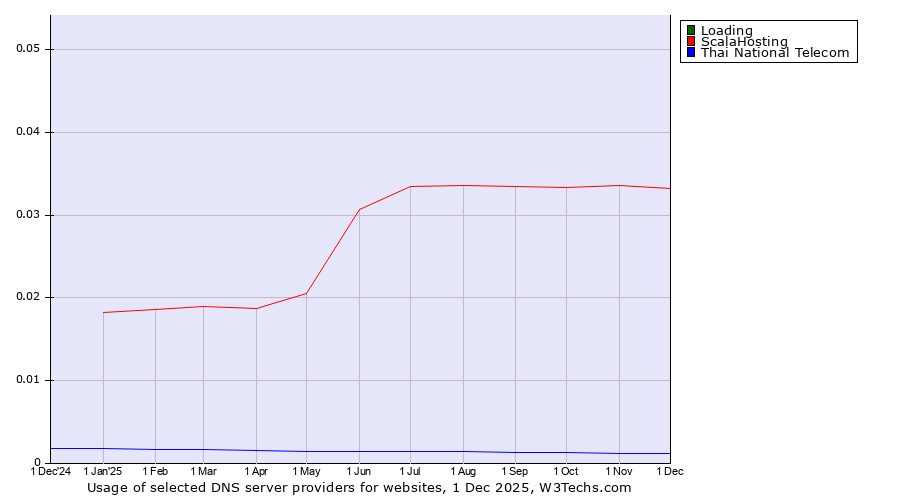 Historical trends in the usage of Loading vs. ScalaHosting vs. Thai National Telecom