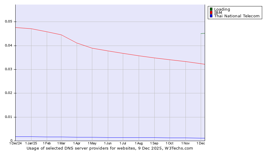 Historical trends in the usage of Loading vs. IBM vs. Thai National Telecom