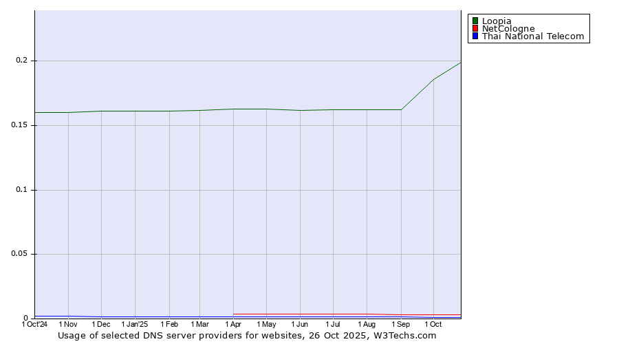 Historical trends in the usage of Loopia vs. NetCologne vs. Thai National Telecom