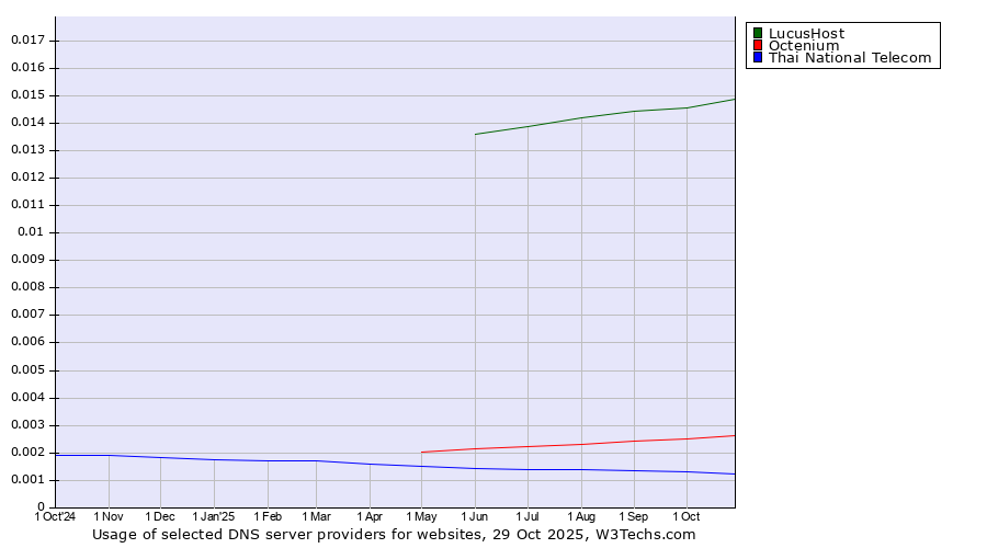 Historical trends in the usage of LucusHost vs. Octenium vs. Thai National Telecom