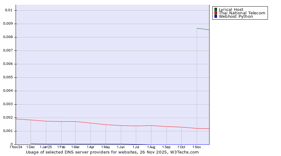 Historical trends in the usage of Lyrical Host vs. Thai National Telecom vs. Webhost Python