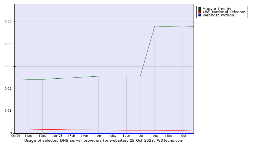 Historical trends in the usage of Magyar Hosting vs. Thai National Telecom vs. Webhost Python