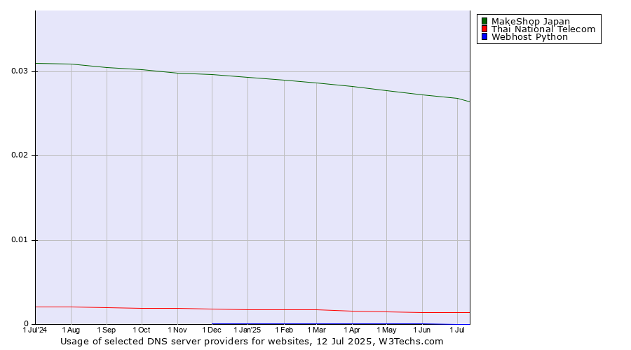 Historical trends in the usage of MakeShop Japan vs. Thai National Telecom vs. Webhost Python
