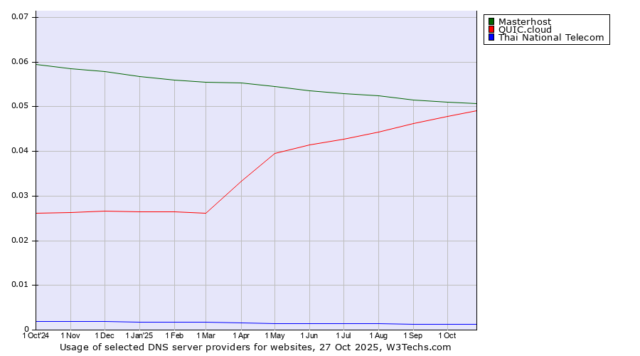 Historical trends in the usage of Masterhost vs. QUIC.cloud vs. Thai National Telecom