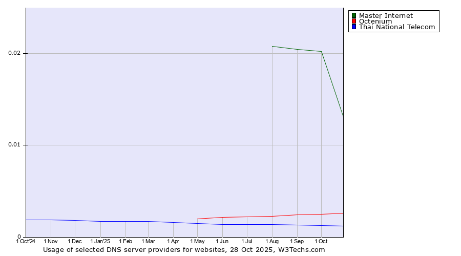 Historical trends in the usage of Master Internet vs. Octenium vs. Thai National Telecom