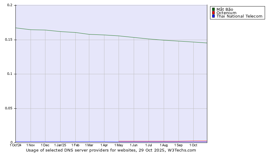 Historical trends in the usage of Mắt Bão vs. Octenium vs. Thai National Telecom