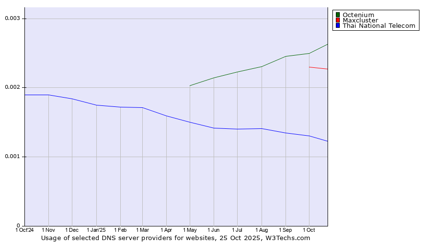 Historical trends in the usage of Octenium vs. Maxcluster vs. Thai National Telecom