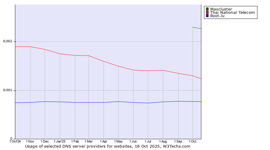 Historical trends in the usage of Maxcluster vs. Thai National Telecom vs. Root.lu