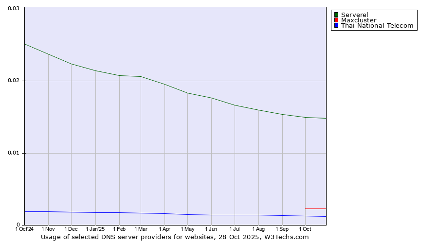 Historical trends in the usage of Serverel vs. Maxcluster vs. Thai National Telecom