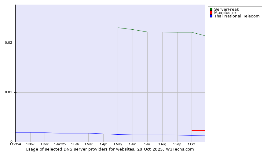 Historical trends in the usage of ServerFreak vs. Maxcluster vs. Thai National Telecom
