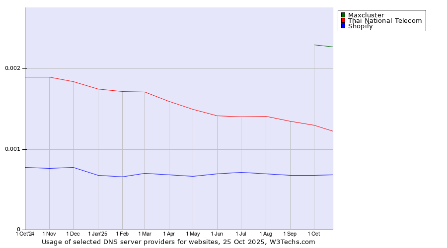 Historical trends in the usage of Maxcluster vs. Thai National Telecom vs. Shopify