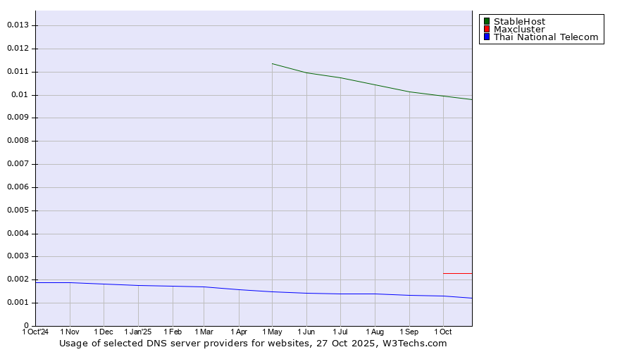 Historical trends in the usage of StableHost vs. Maxcluster vs. Thai National Telecom
