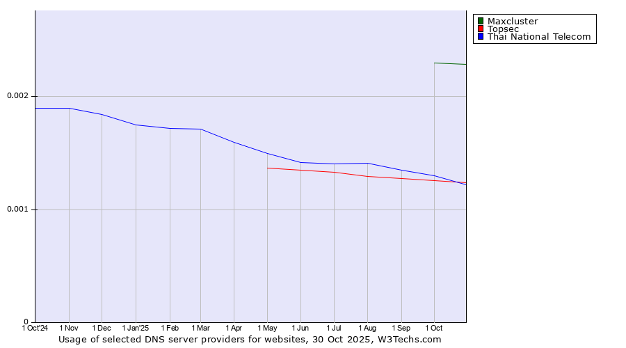 Historical trends in the usage of Maxcluster vs. Topsec vs. Thai National Telecom