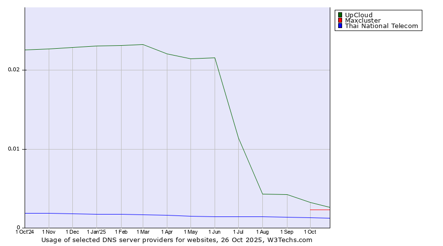 Historical trends in the usage of UpCloud vs. Maxcluster vs. Thai National Telecom