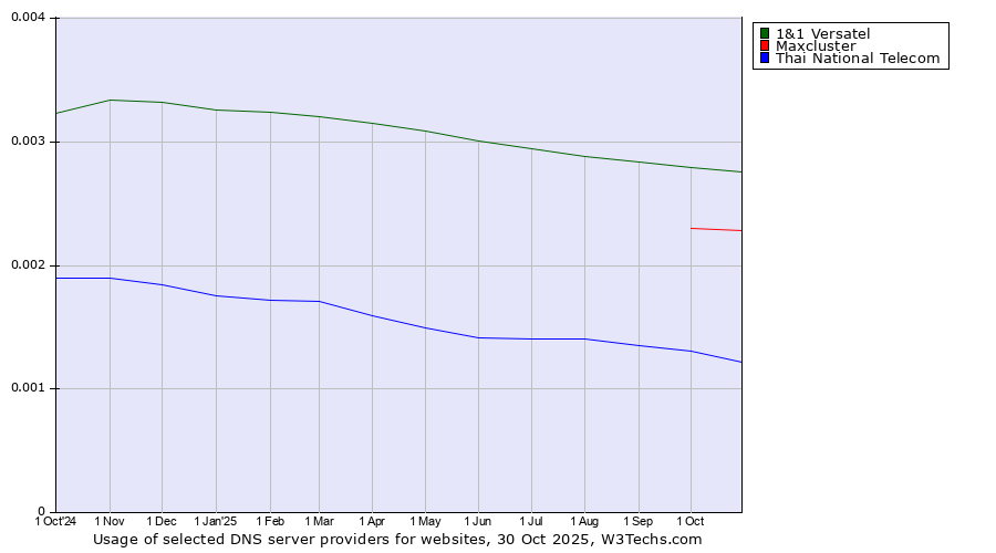 Historical trends in the usage of 1&1 Versatel vs. Maxcluster vs. Thai National Telecom