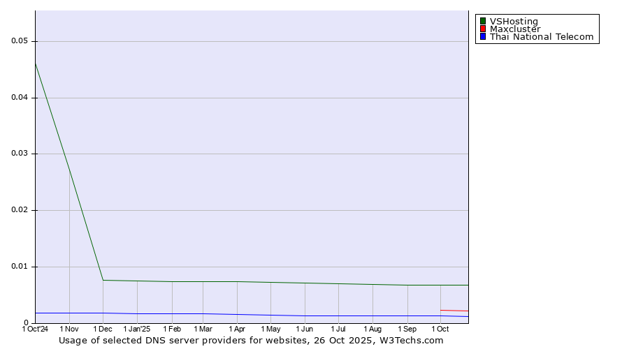 Historical trends in the usage of VSHosting vs. Maxcluster vs. Thai National Telecom