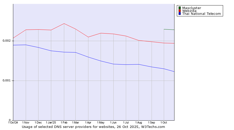 Historical trends in the usage of Maxcluster vs. Webzilla vs. Thai National Telecom