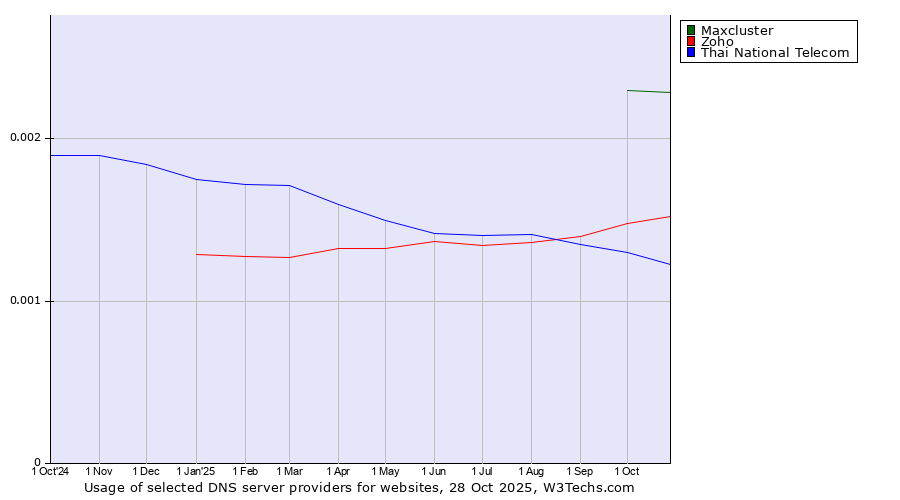 Historical trends in the usage of Maxcluster vs. Zoho vs. Thai National Telecom