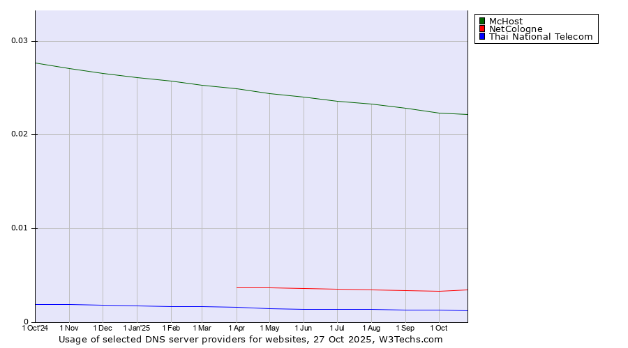 Historical trends in the usage of McHost vs. NetCologne vs. Thai National Telecom