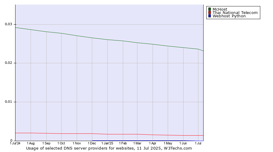 Historical trends in the usage of McHost vs. Thai National Telecom vs. Webhost Python