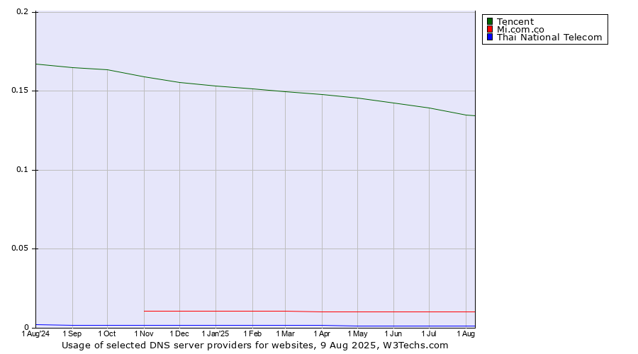 Historical trends in the usage of Tencent vs. Mi.com.co vs. Thai National Telecom