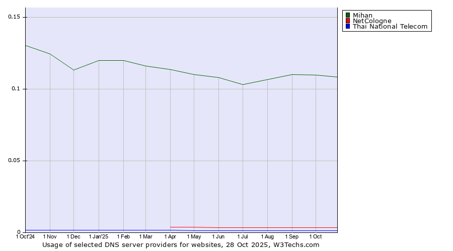 Historical trends in the usage of Mihan vs. NetCologne vs. Thai National Telecom