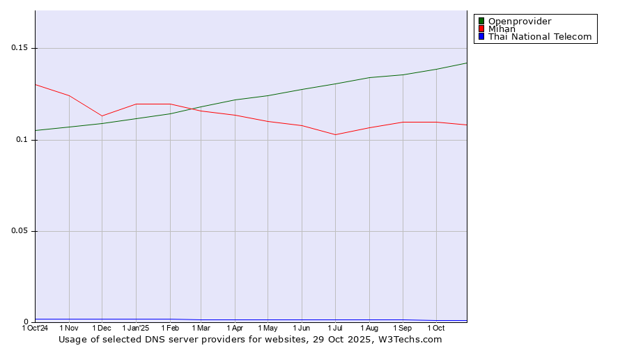 Historical trends in the usage of Openprovider vs. Mihan vs. Thai National Telecom