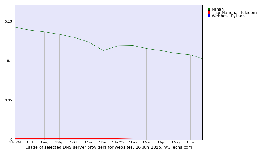Historical trends in the usage of Mihan vs. Thai National Telecom vs. Webhost Python