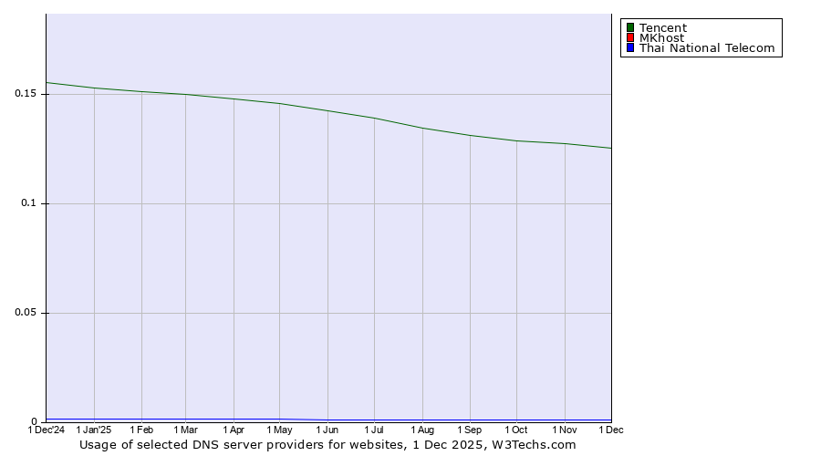 Historical trends in the usage of Tencent vs. MKhost vs. Thai National Telecom
