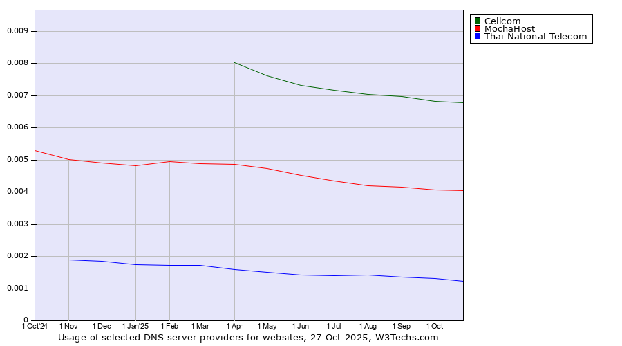 Historical trends in the usage of Cellcom vs. MochaHost vs. Thai National Telecom