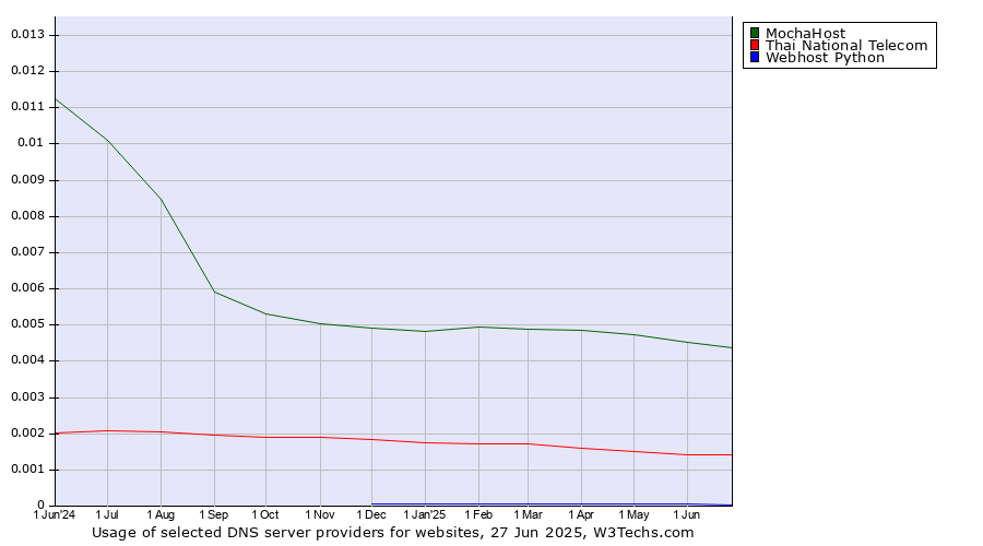 Historical trends in the usage of MochaHost vs. Thai National Telecom vs. Webhost Python