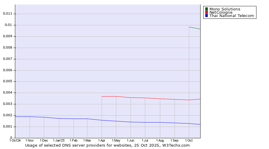 Historical trends in the usage of Mono Solutions vs. NetCologne vs. Thai National Telecom