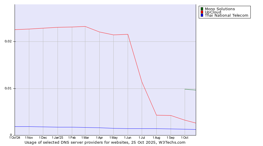 Historical trends in the usage of Mono Solutions vs. UpCloud vs. Thai National Telecom