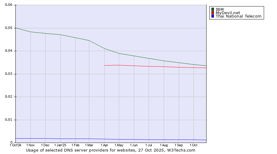 Historical trends in the usage of IBM vs. MyDevil.net vs. Thai National Telecom