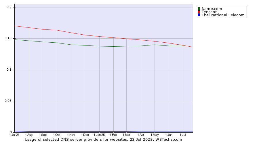 Historical trends in the usage of Tencent vs. Name.com vs. Thai National Telecom
