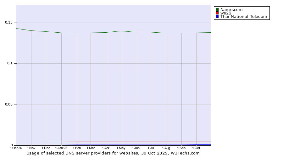 Historical trends in the usage of Name.com vs. we22 vs. Thai National Telecom