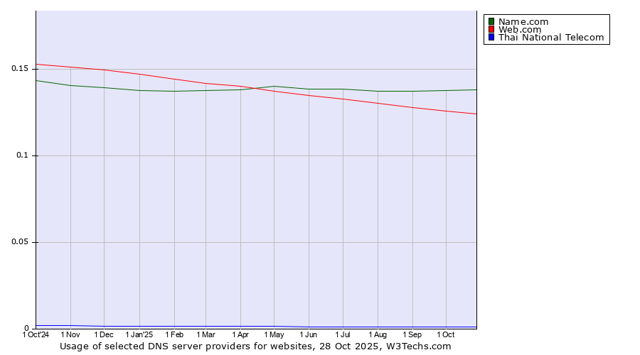 Historical trends in the usage of Name.com vs. Web.com vs. Thai National Telecom